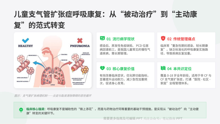 儿童支气管扩张症呼吸康复专家共识解读 第 3 页
