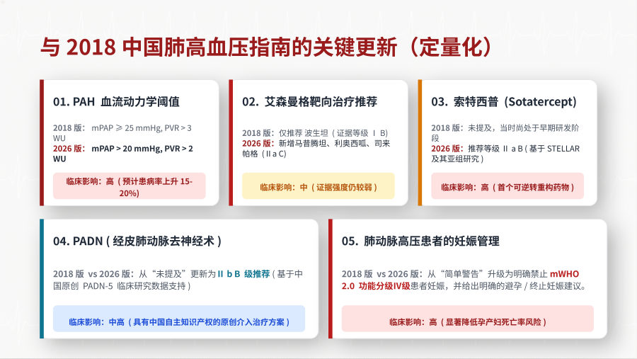成人先天性心脏病相关肺动脉高压（PAH-ACHD）——指南循证批判与高级临床决策 第 3 页