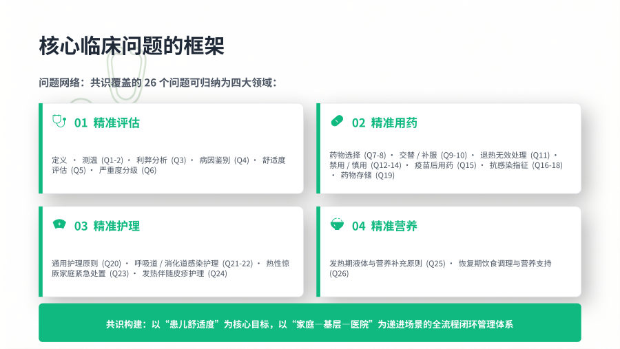 儿童发热全程管理——从证据到精准实践 第 3 页