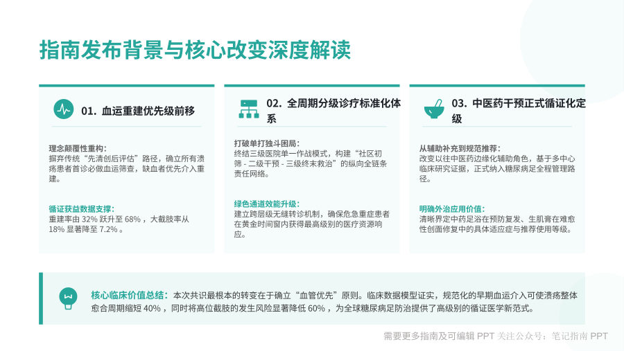 糖尿病足诊疗规范青岛专家共识（2026版） 第 3 页