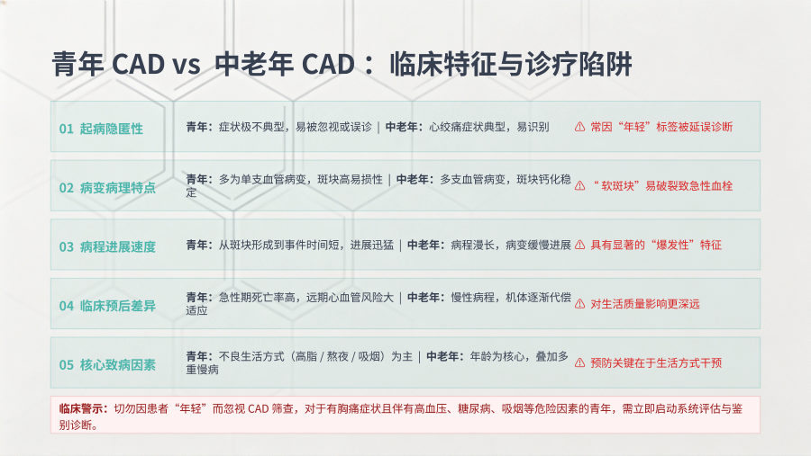 青年冠状动脉疾病的早期筛查与预防 第 3 页