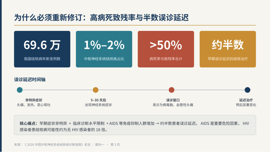 2026中国中枢神经系统结核病诊断指南 第 3 页